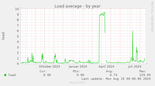 yearly graph