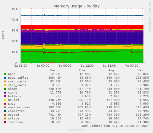 daily graph