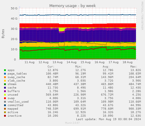 Memory usage