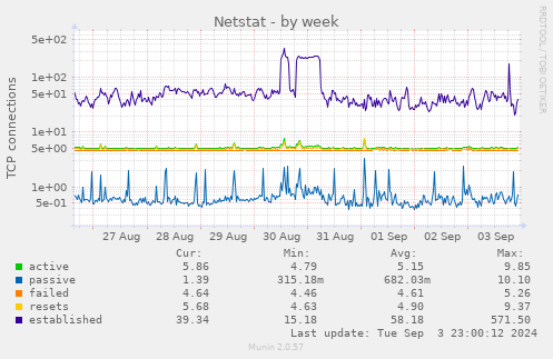 weekly graph