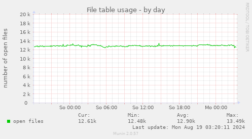 File table usage