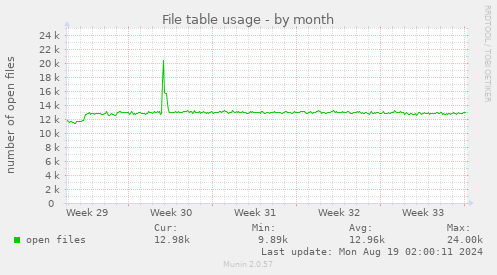 monthly graph