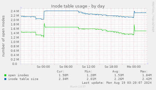 Inode table usage