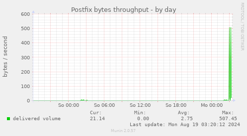 Postfix bytes throughput