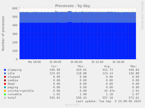 daily graph