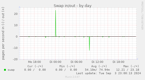 daily graph