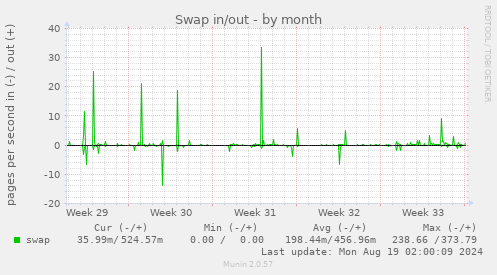 Swap in/out