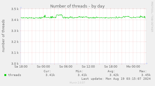 Number of threads