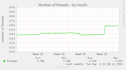 Number of threads