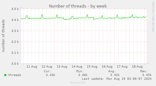 Number of threads