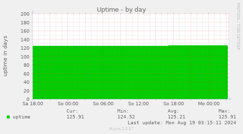 daily graph