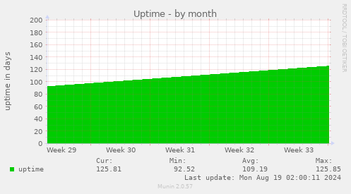 monthly graph