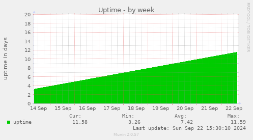 weekly graph