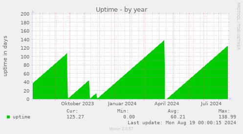 Uptime