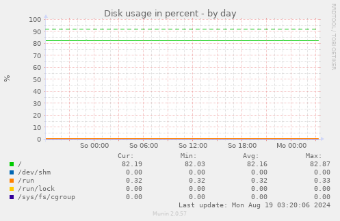 Disk usage in percent