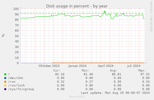 Disk usage in percent