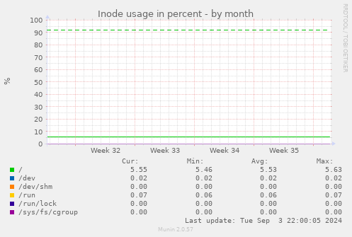 Inode usage in percent