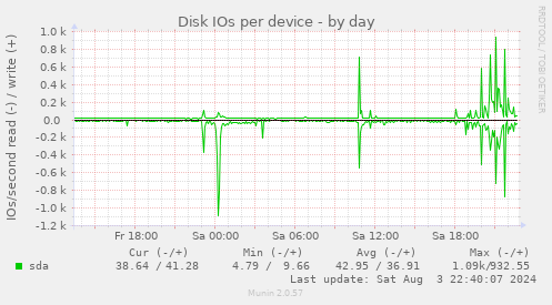 Disk IOs per device