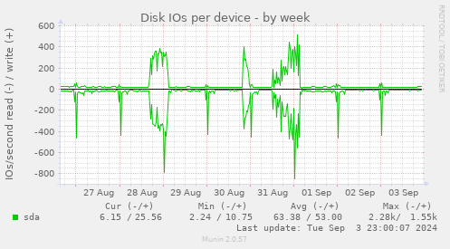 Disk IOs per device