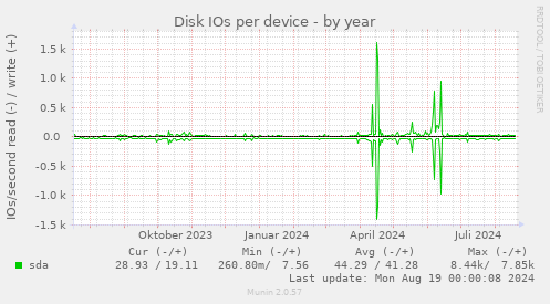 Disk IOs per device