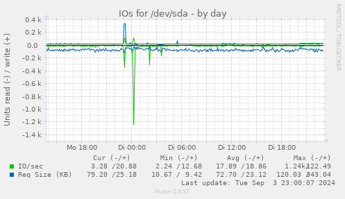 IOs for /dev/sda