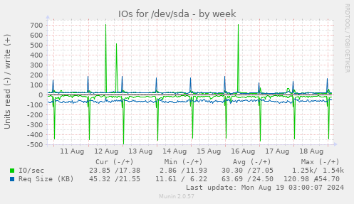 IOs for /dev/sda