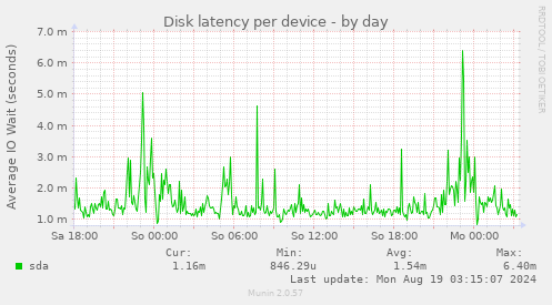 Disk latency per device