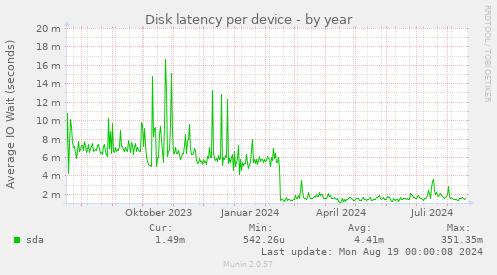 Disk latency per device