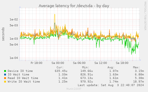 Average latency for /dev/sda