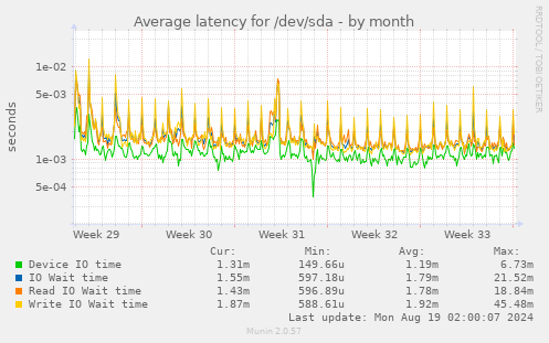 Average latency for /dev/sda