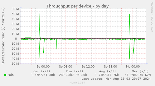 Throughput per device