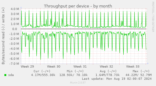 Throughput per device