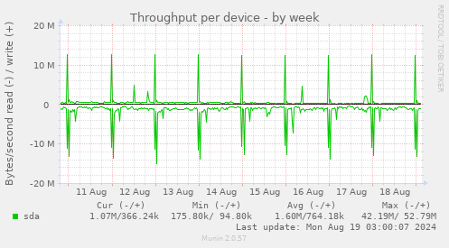 Throughput per device