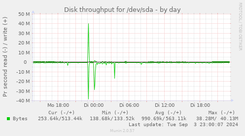 Disk throughput for /dev/sda