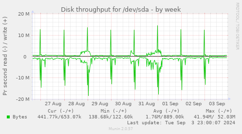 Disk throughput for /dev/sda