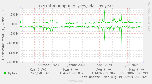 yearly graph