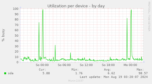 Utilization per device