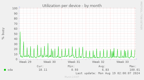 Utilization per device