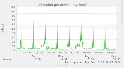 Utilization per device