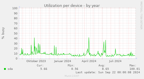 Utilization per device