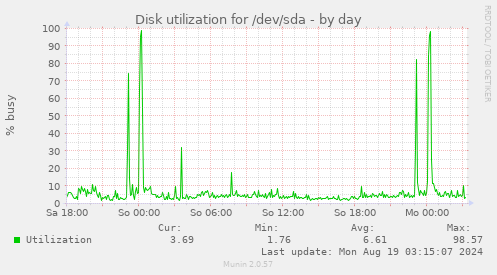 Disk utilization for /dev/sda