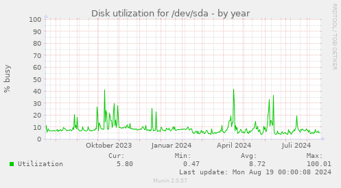 Disk utilization for /dev/sda