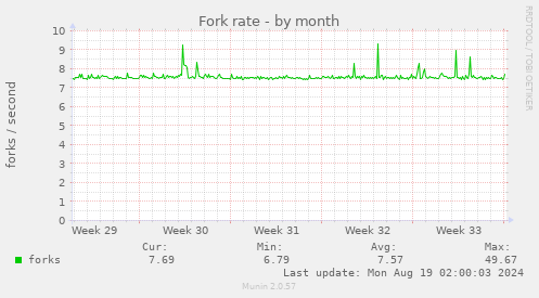 Fork rate