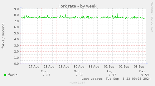 Fork rate