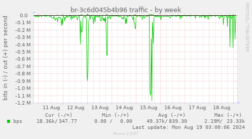 br-3c6d045b4b96 traffic