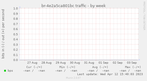 br-4e2a5ca801bc traffic