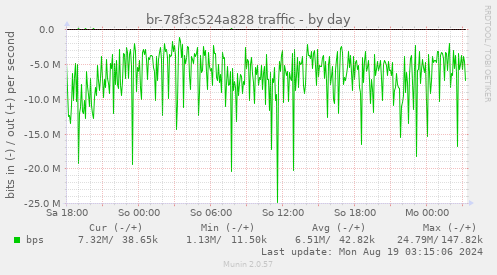 daily graph