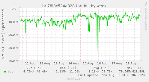 br-78f3c524a828 traffic