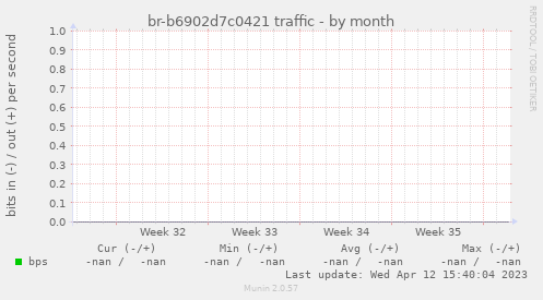 br-b6902d7c0421 traffic