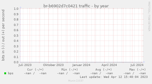 br-b6902d7c0421 traffic